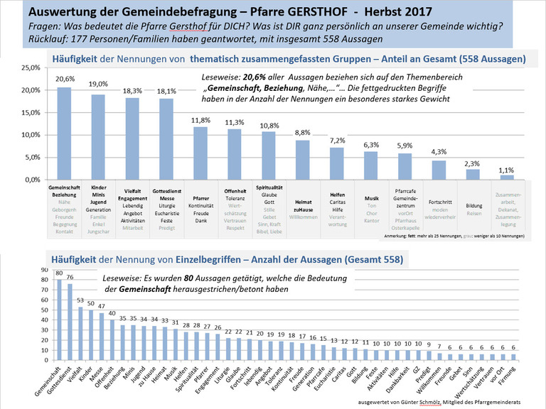 Gemeinde-Umfrage: die Ergebnisse